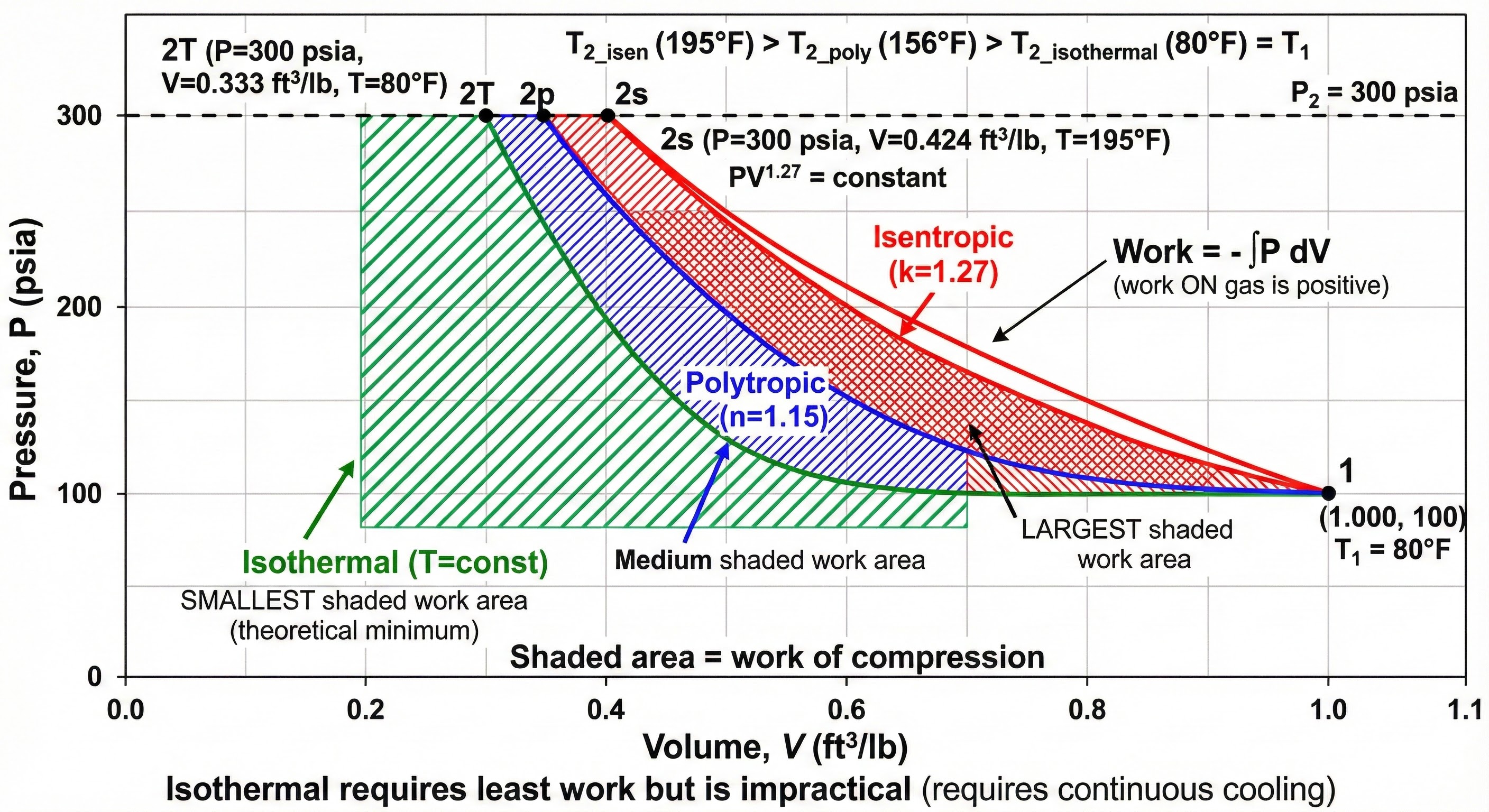 P-V diagram comparing isentropic, polytropic, and isothermal compression paths